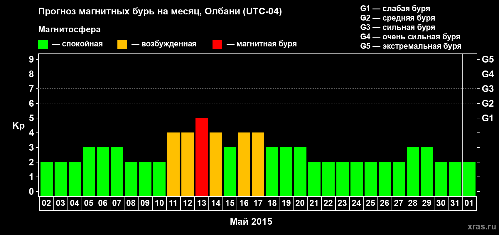 Прогноз максимального суточного геомагнитного индекса Kp на <b>1 месяц</b> (31 день) <b>с 02 мая по 01 июня 2015 г</b>