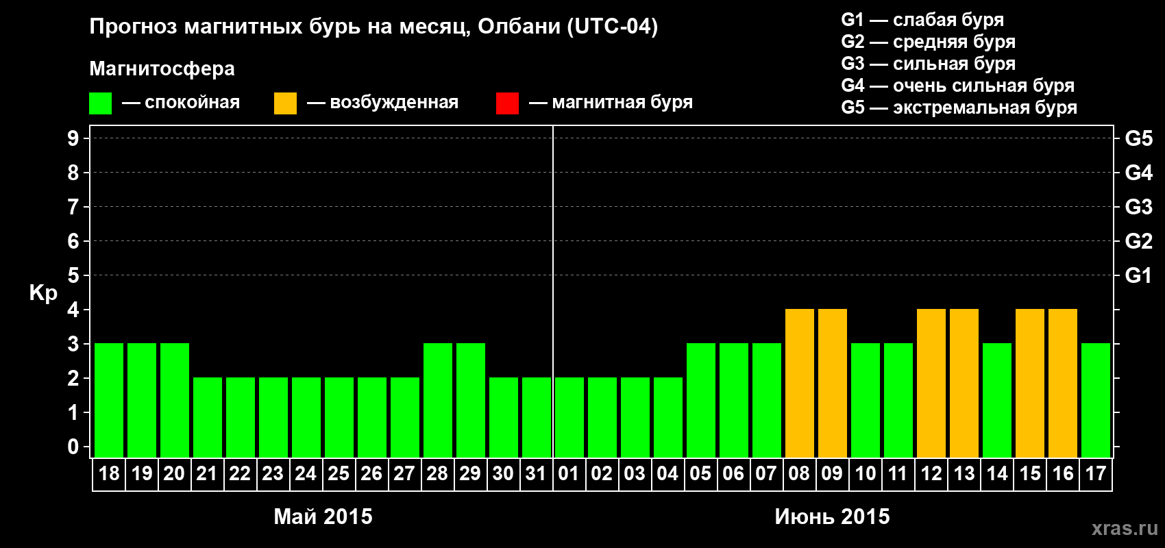 Прогноз максимального суточного геомагнитного индекса Kp на <b>1 месяц</b> (31 день) <b>с 18 мая по 17 июня 2015 г</b>