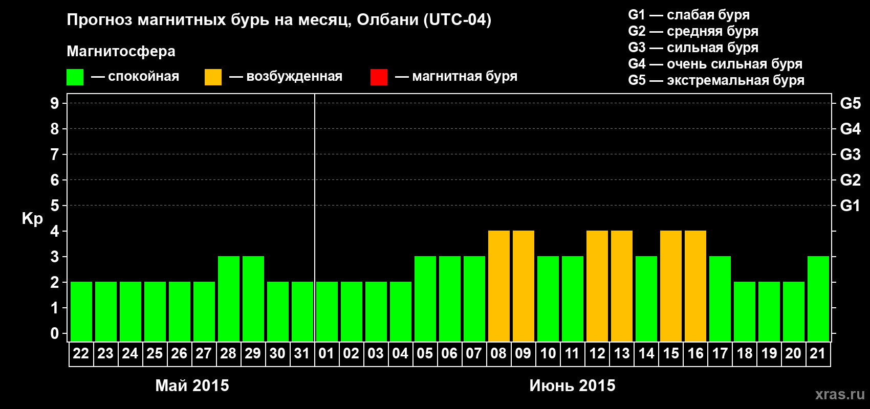 Прогноз максимального суточного геомагнитного индекса Kp на <b>1 месяц</b> (31 день) <b>с 22 мая по 21 июня 2015 г</b>