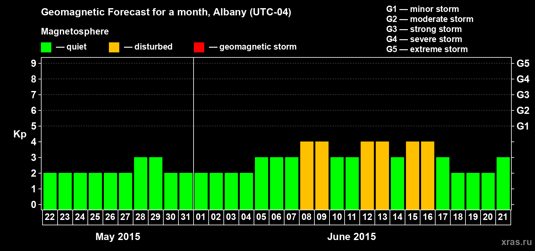 Forecast of the daily maximal value of geomagnetic index Kp for <b>1 month</b> (31 days) <b>from May 22, 2015 to Jun 21, 2015</b>