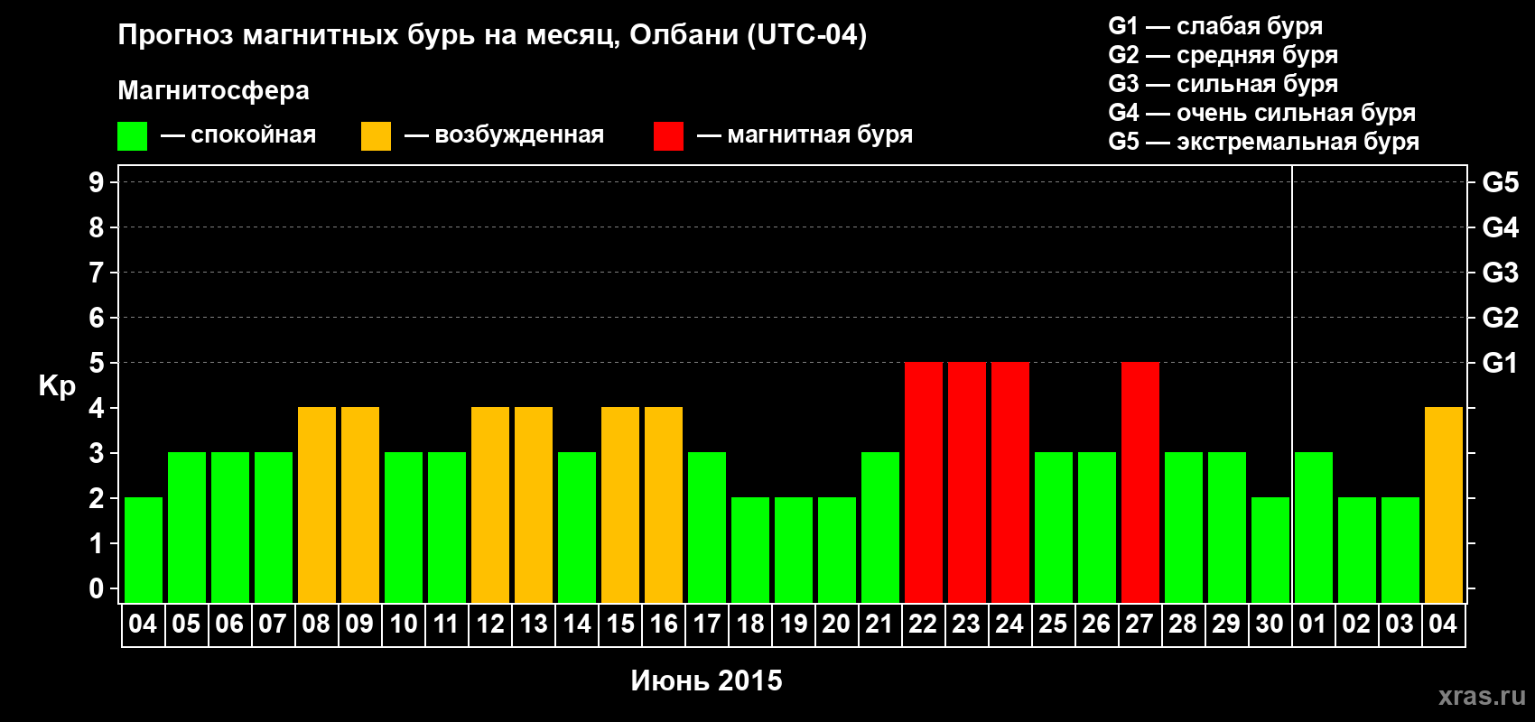 Прогноз максимального суточного геомагнитного индекса Kp на <b>1 месяц</b> (31 день) <b>с 04 июня по 04 июля 2015 г</b>