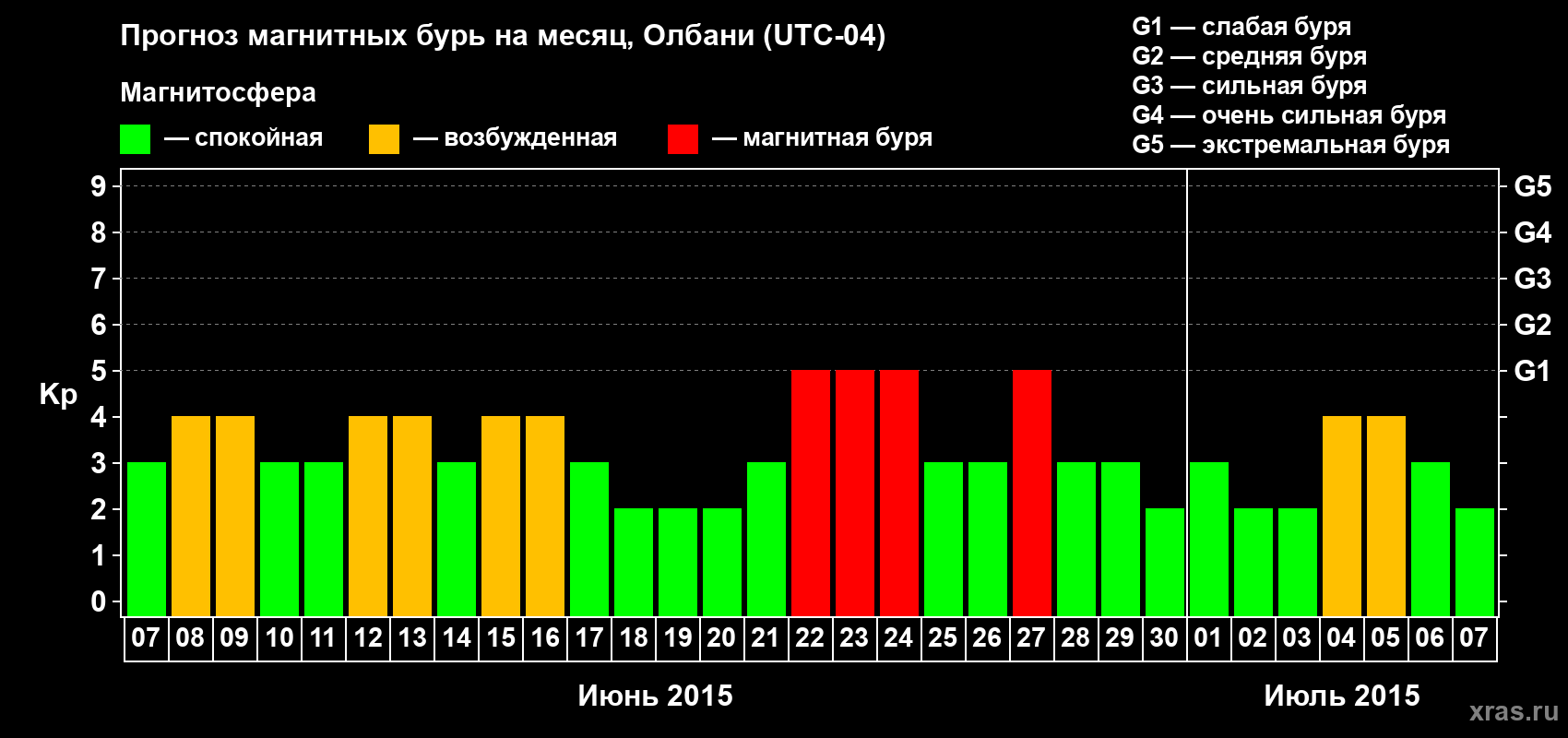 Прогноз максимального суточного геомагнитного индекса Kp на <b>1 месяц</b> (31 день) <b>с 07 июня по 07 июля 2015 г</b>