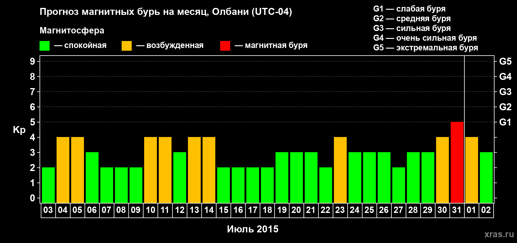 Прогноз максимального суточного геомагнитного индекса Kp на <b>1 месяц</b> (31 день) <b>с 03 июля по 02 августа 2015 г</b>