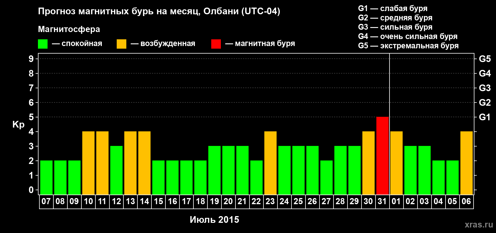 Прогноз максимального суточного геомагнитного индекса Kp на <b>1 месяц</b> (31 день) <b>с 07 июля по 06 августа 2015 г</b>