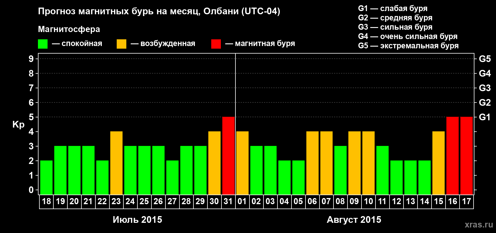 Прогноз максимального суточного геомагнитного индекса Kp на <b>1 месяц</b> (31 день) <b>с 18 июля по 17 августа 2015 г</b>