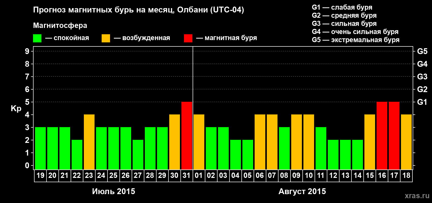 Прогноз максимального суточного геомагнитного индекса Kp на <b>1 месяц</b> (31 день) <b>с 19 июля по 18 августа 2015 г</b>
