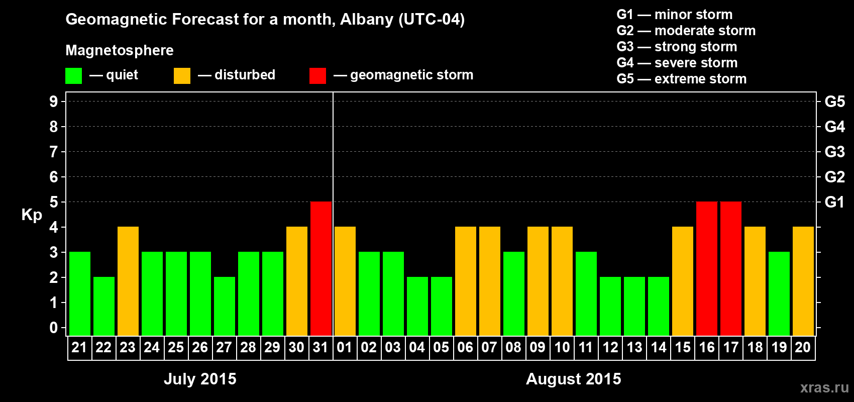 Forecast of the daily maximal value of geomagnetic index Kp for <b>1 month</b> (31 days) <b>from Jul 21, 2015 to Aug 20, 2015</b>