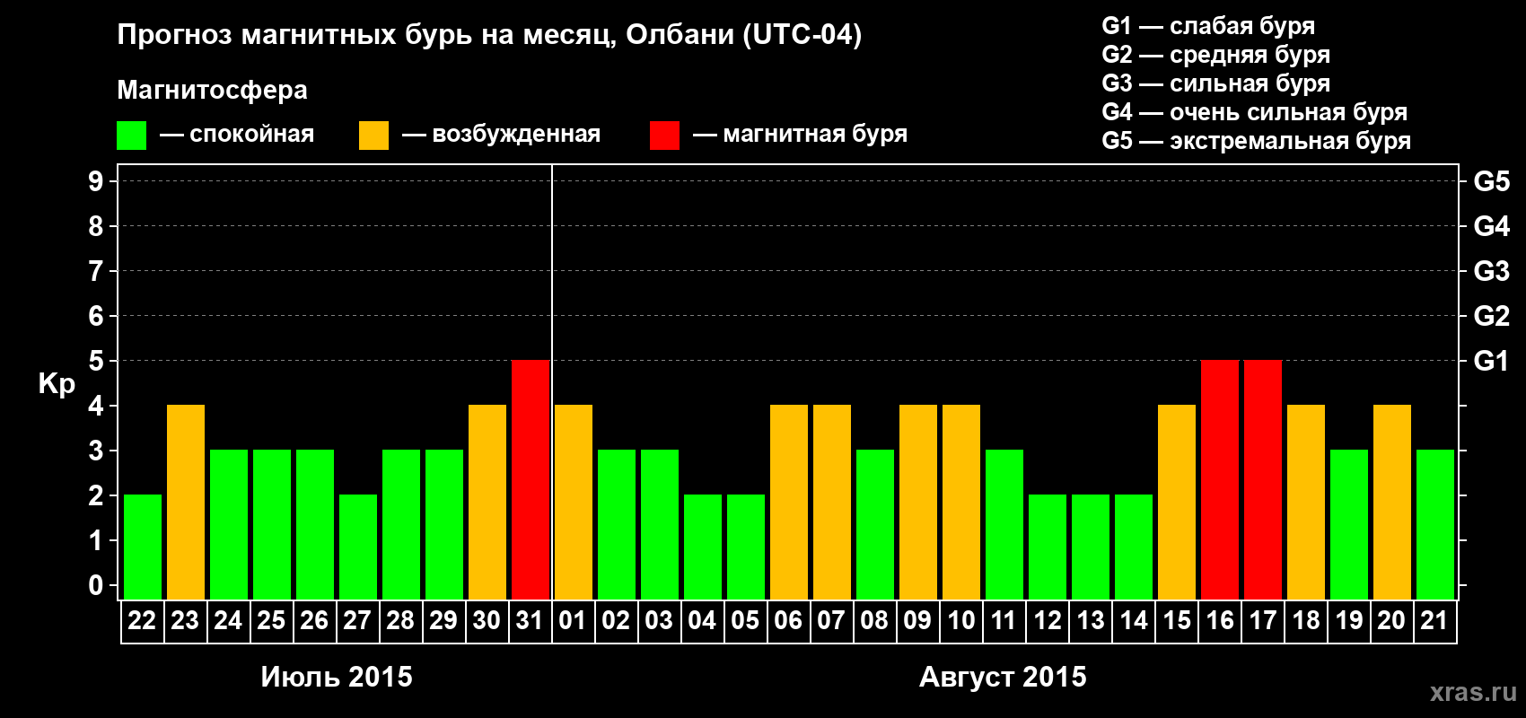 Прогноз максимального суточного геомагнитного индекса Kp на <b>1 месяц</b> (31 день) <b>с 22 июля по 21 августа 2015 г</b>