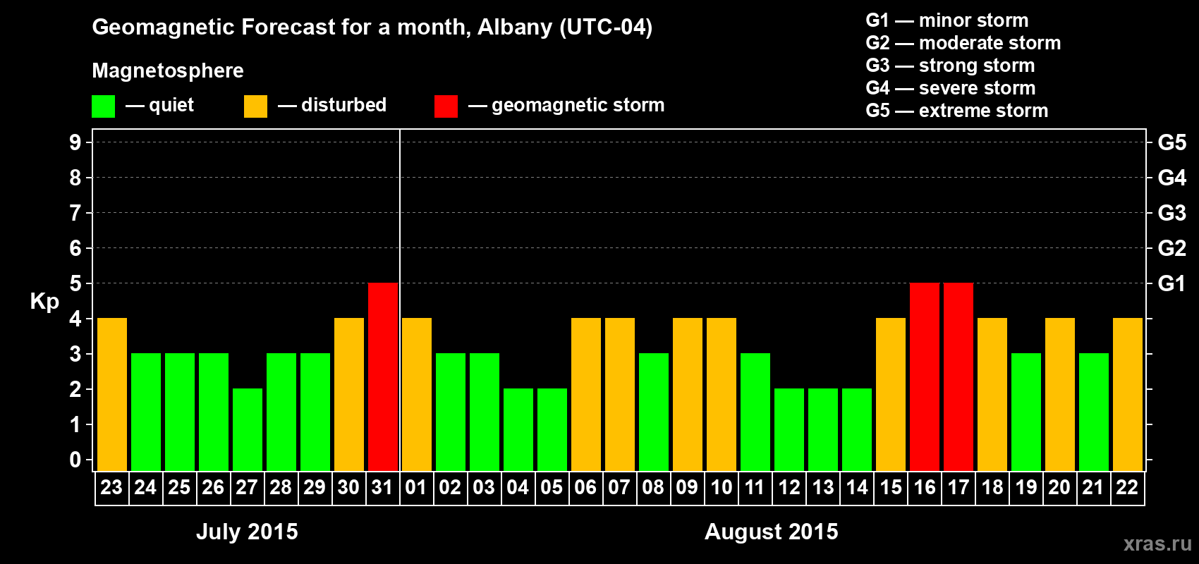 Forecast of the daily maximal value of geomagnetic index Kp for <b>1 month</b> (31 days) <b>from Jul 23, 2015 to Aug 22, 2015</b>