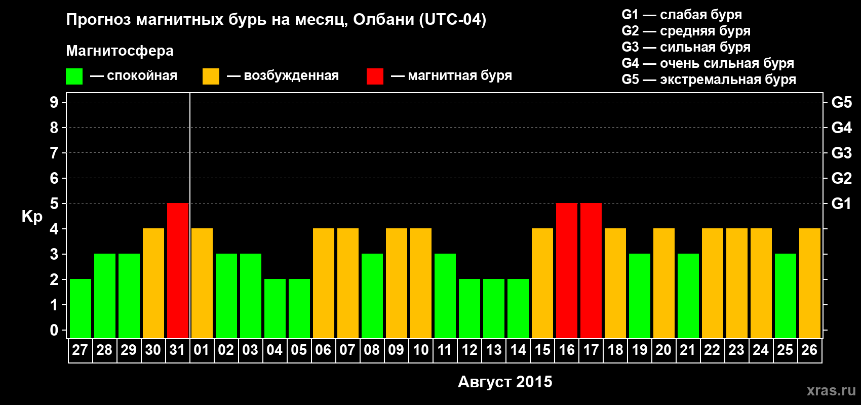 Прогноз максимального суточного геомагнитного индекса Kp на <b>1 месяц</b> (31 день) <b>с 27 июля по 26 августа 2015 г</b>