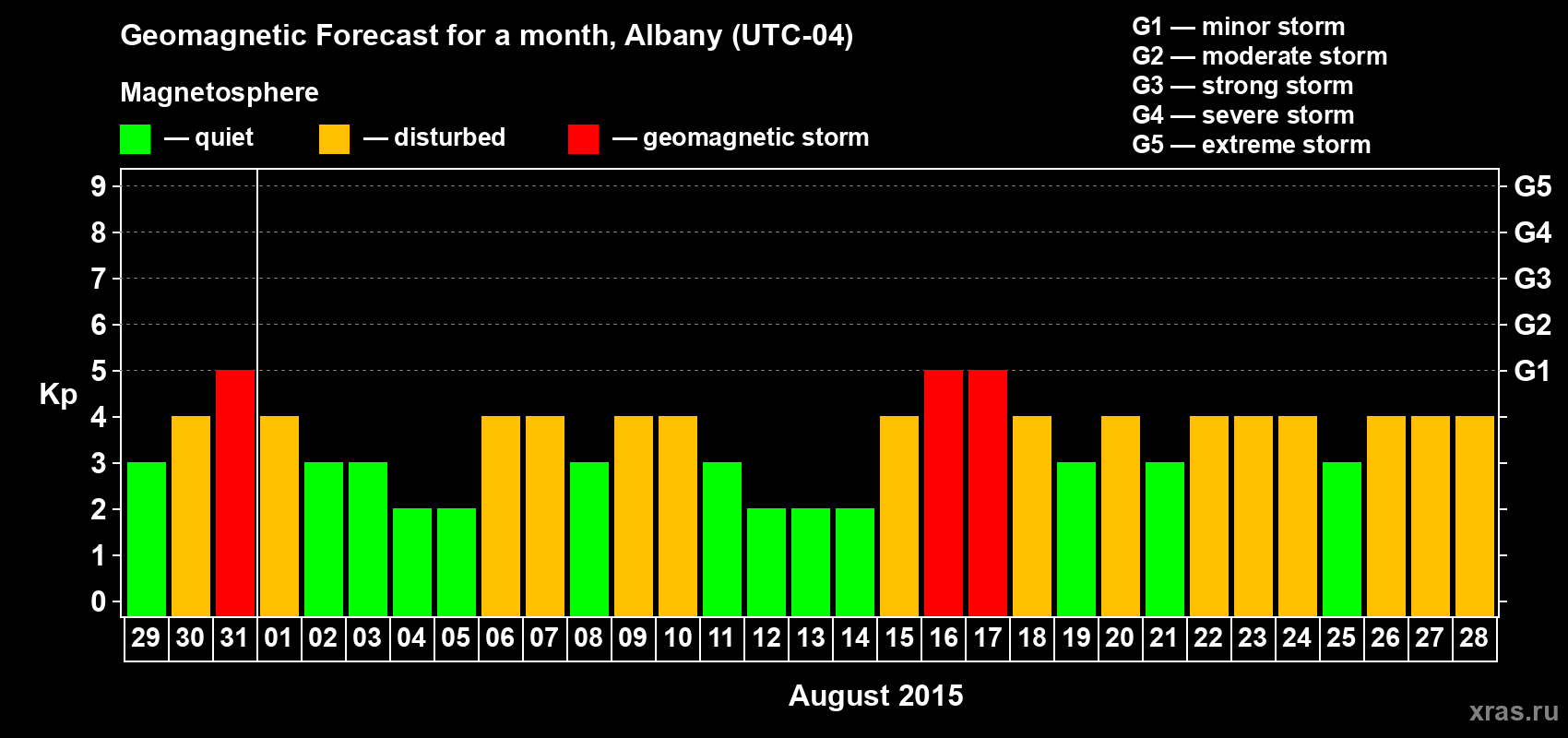Forecast of the daily maximal value of geomagnetic index Kp for <b>1 month</b> (31 days) <b>from Jul 29, 2015 to Aug 28, 2015</b>