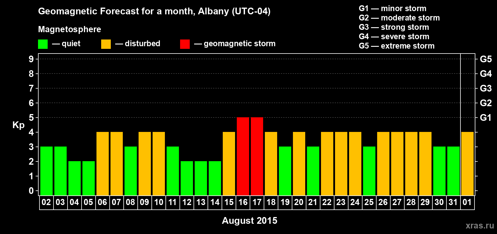 Forecast of the daily maximal value of geomagnetic index Kp for <b>1 month</b> (31 days) <b>from Aug 02, 2015 to Sep 01, 2015</b>