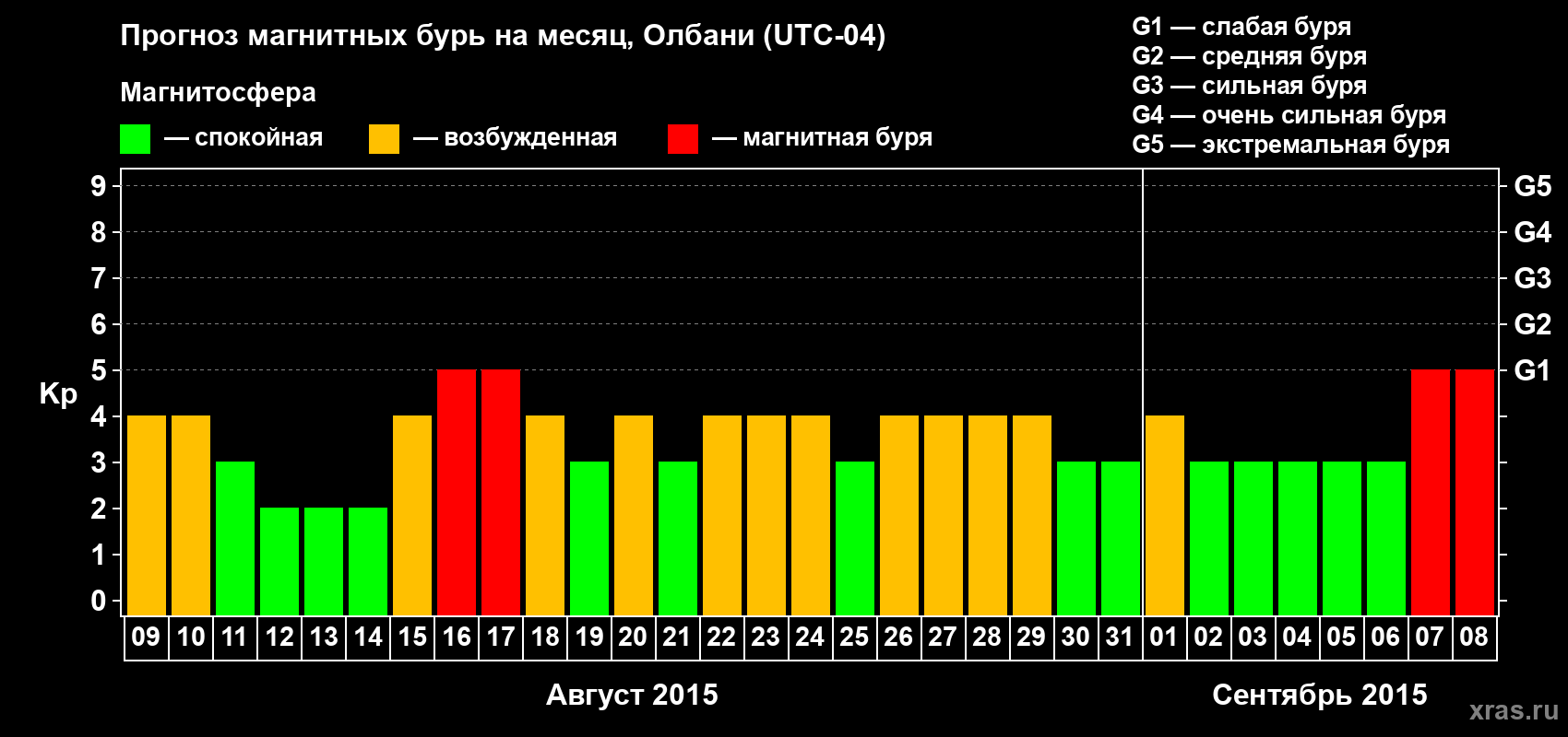 Прогноз максимального суточного геомагнитного индекса Kp на <b>1 месяц</b> (31 день) <b>с 09 августа по 08 сентября 2015 г</b>