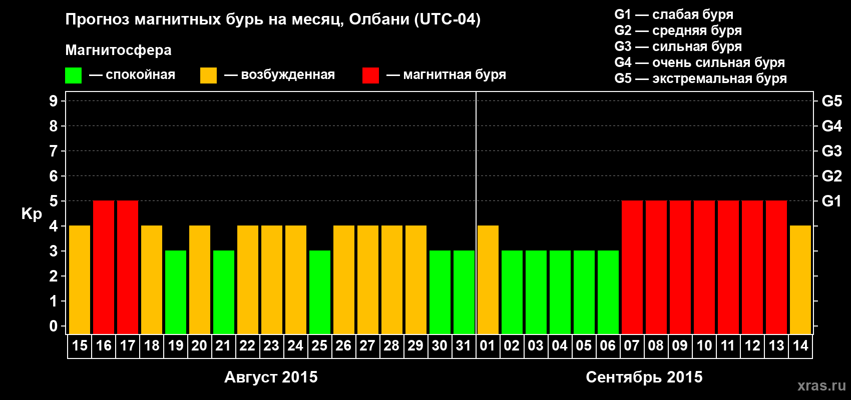 Прогноз максимального суточного геомагнитного индекса Kp на <b>1 месяц</b> (31 день) <b>с 15 августа по 14 сентября 2015 г</b>