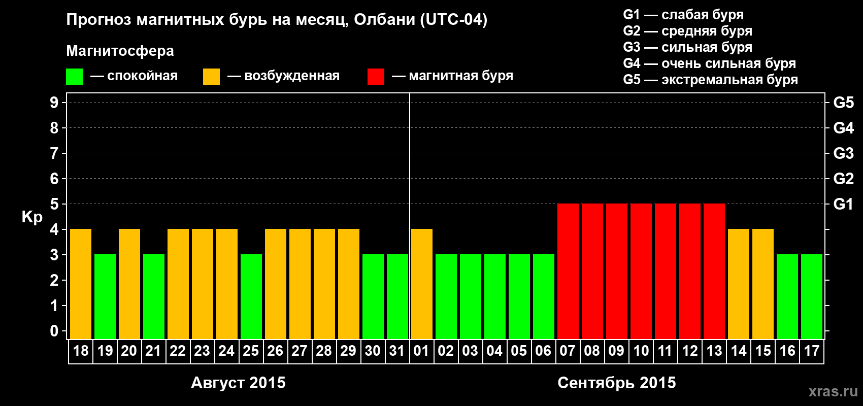 Прогноз максимального суточного геомагнитного индекса Kp на <b>1 месяц</b> (31 день) <b>с 18 августа по 17 сентября 2015 г</b>