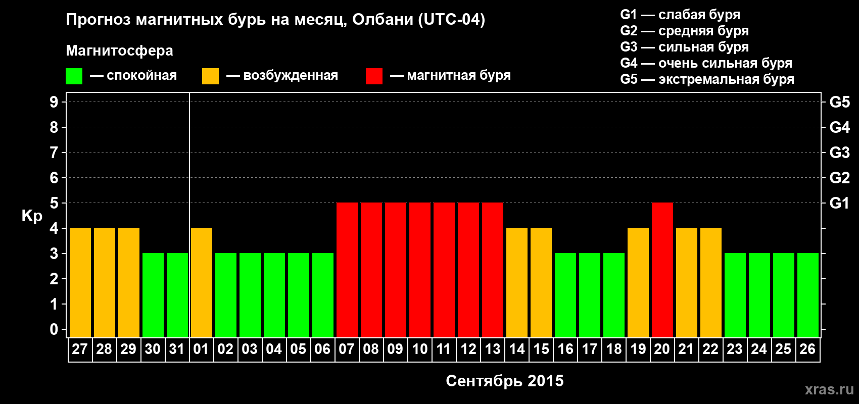 Прогноз максимального суточного геомагнитного индекса Kp на <b>1 месяц</b> (31 день) <b>с 27 августа по 26 сентября 2015 г</b>