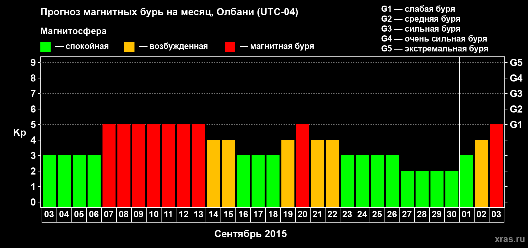 Прогноз максимального суточного геомагнитного индекса Kp на <b>1 месяц</b> (31 день) <b>с 03 сентября по 03 октября 2015 г</b>