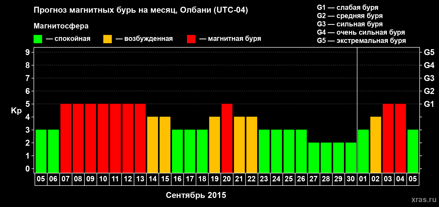 Прогноз максимального суточного геомагнитного индекса Kp на <b>1 месяц</b> (31 день) <b>с 05 сентября по 05 октября 2015 г</b>