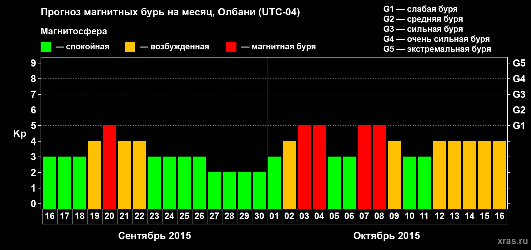 Прогноз максимального суточного геомагнитного индекса Kp на <b>1 месяц</b> (31 день) <b>с 16 сентября по 16 октября 2015 г</b>