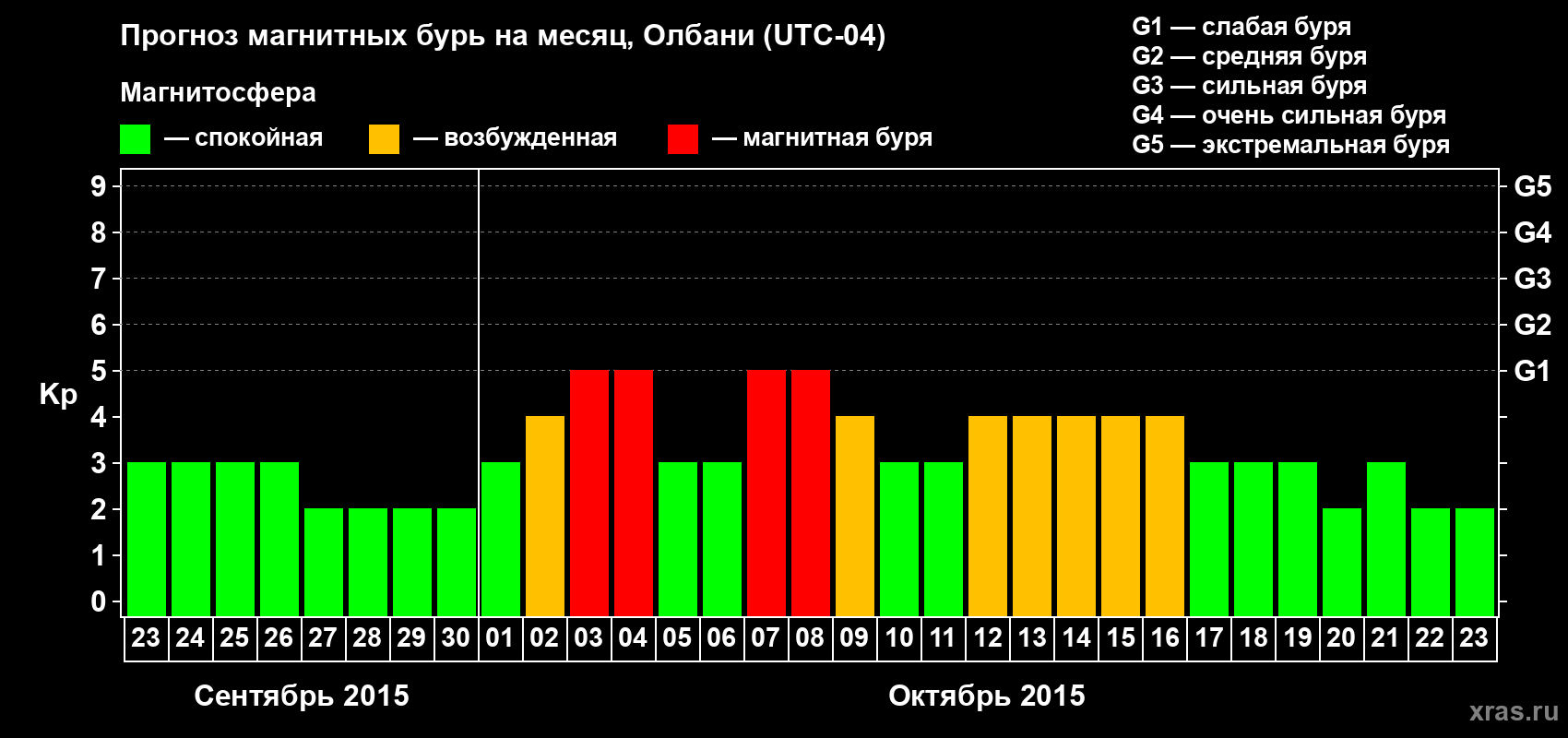 Прогноз максимального суточного геомагнитного индекса Kp на <b>1 месяц</b> (31 день) <b>с 23 сентября по 23 октября 2015 г</b>