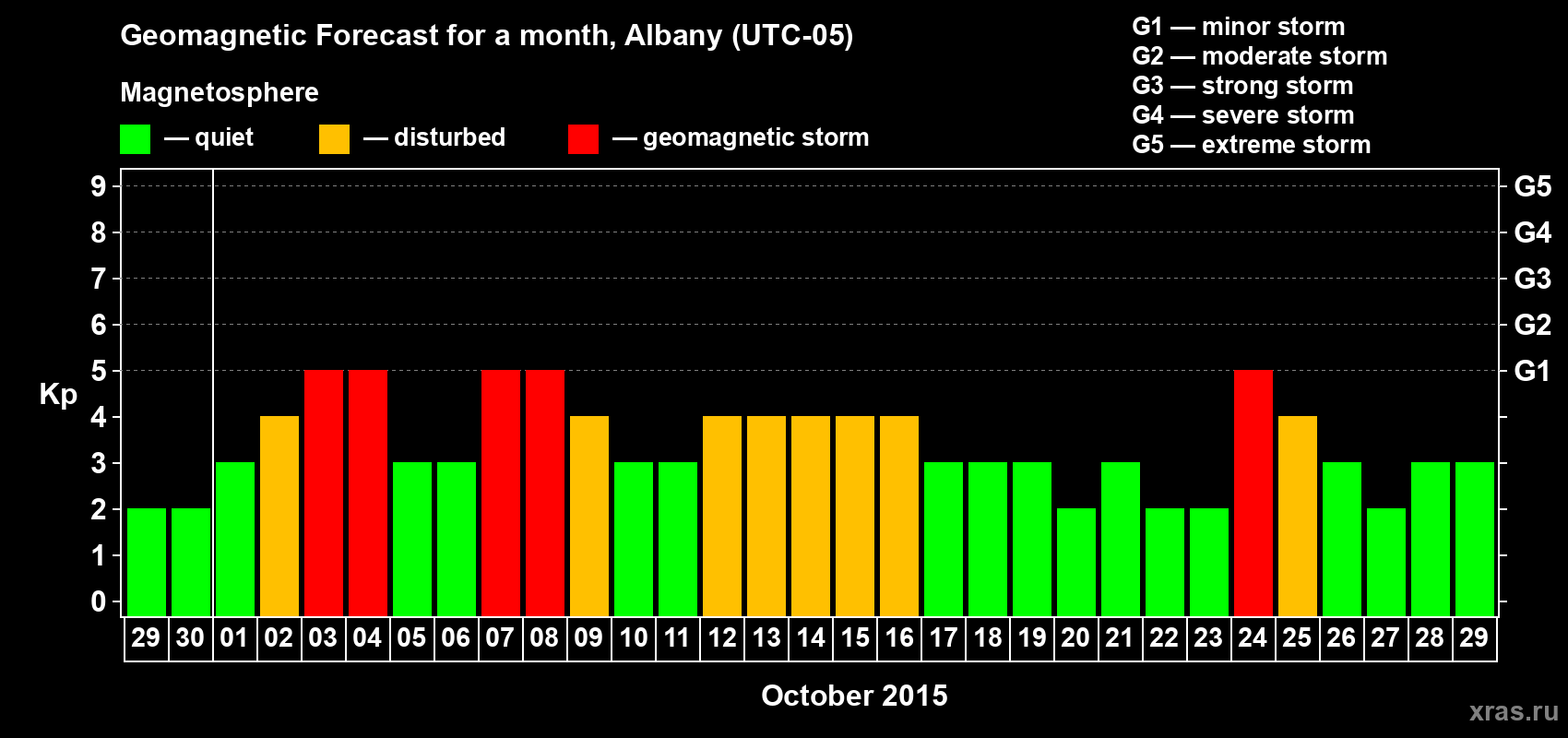 Forecast of the daily maximal value of geomagnetic index Kp for <b>1 month</b> (31 days) <b>from Sep 29, 2015 to Oct 29, 2015</b>