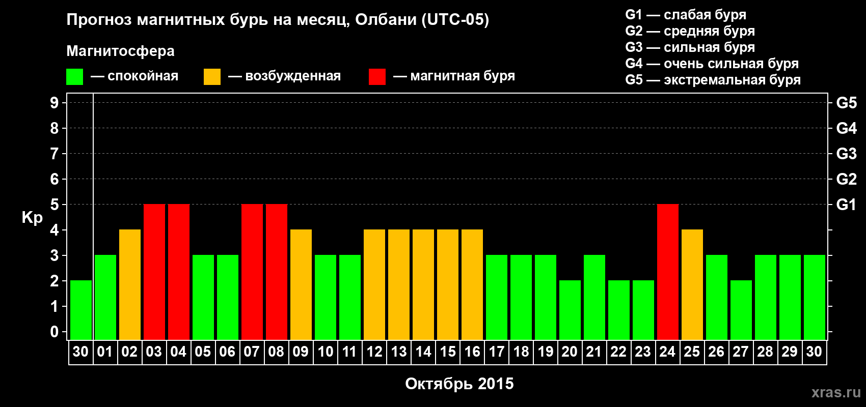 Прогноз максимального суточного геомагнитного индекса Kp на <b>1 месяц</b> (31 день) <b>с 30 сентября по 30 октября 2015 г</b>