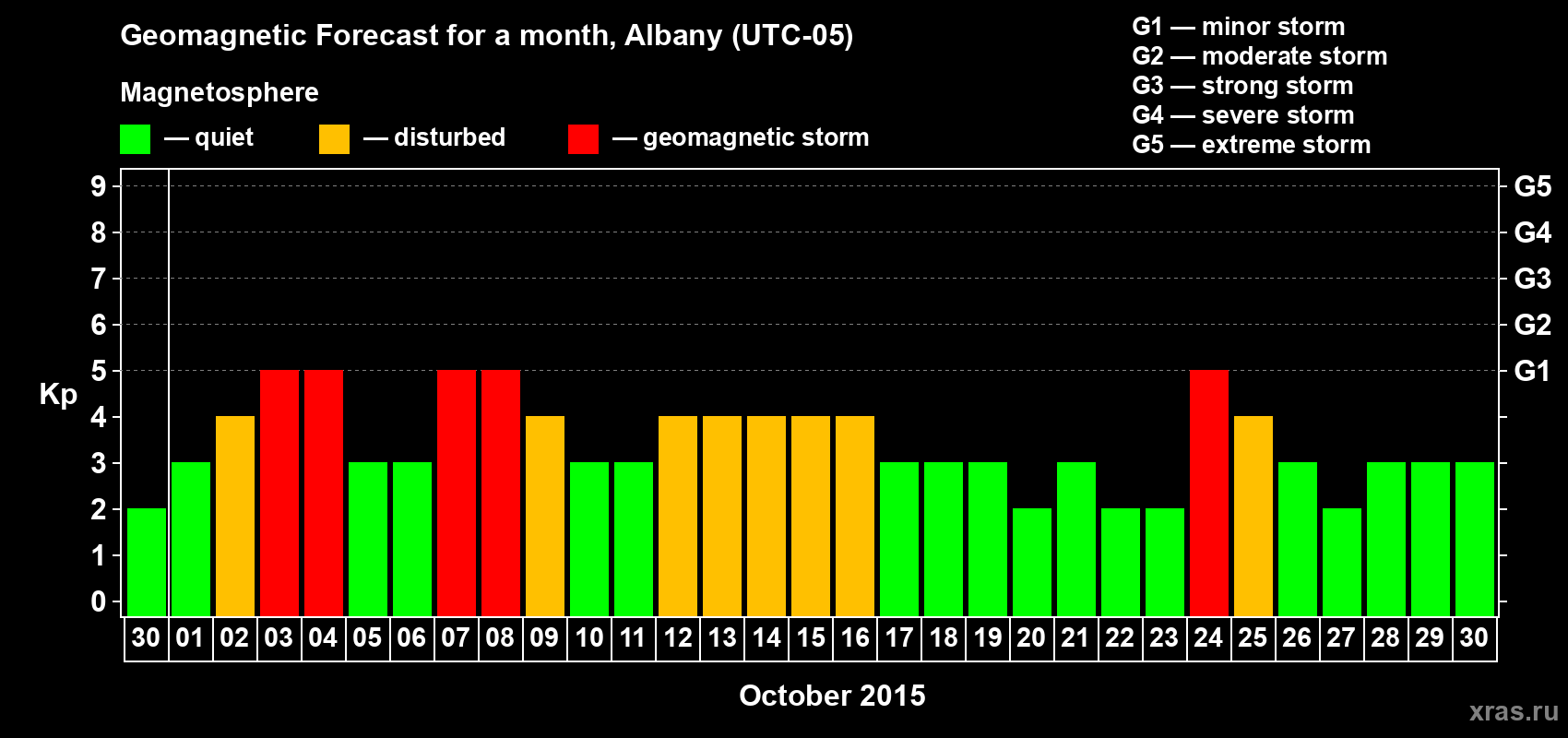 Forecast of the daily maximal value of geomagnetic index Kp for <b>1 month</b> (31 days) <b>from Sep 30, 2015 to Oct 30, 2015</b>