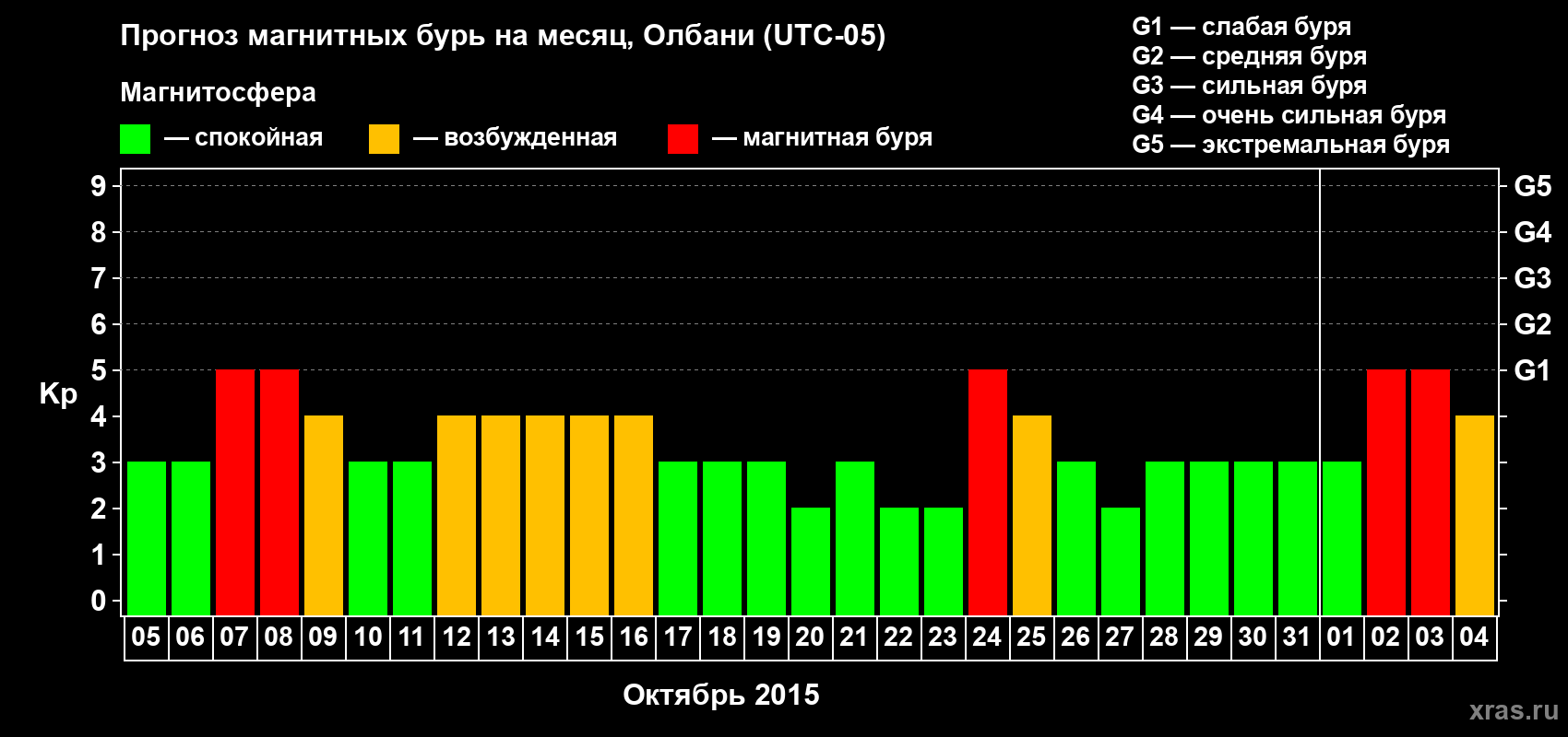 Прогноз максимального суточного геомагнитного индекса Kp на <b>1 месяц</b> (31 день) <b>с 05 октября по 04 ноября 2015 г</b>
