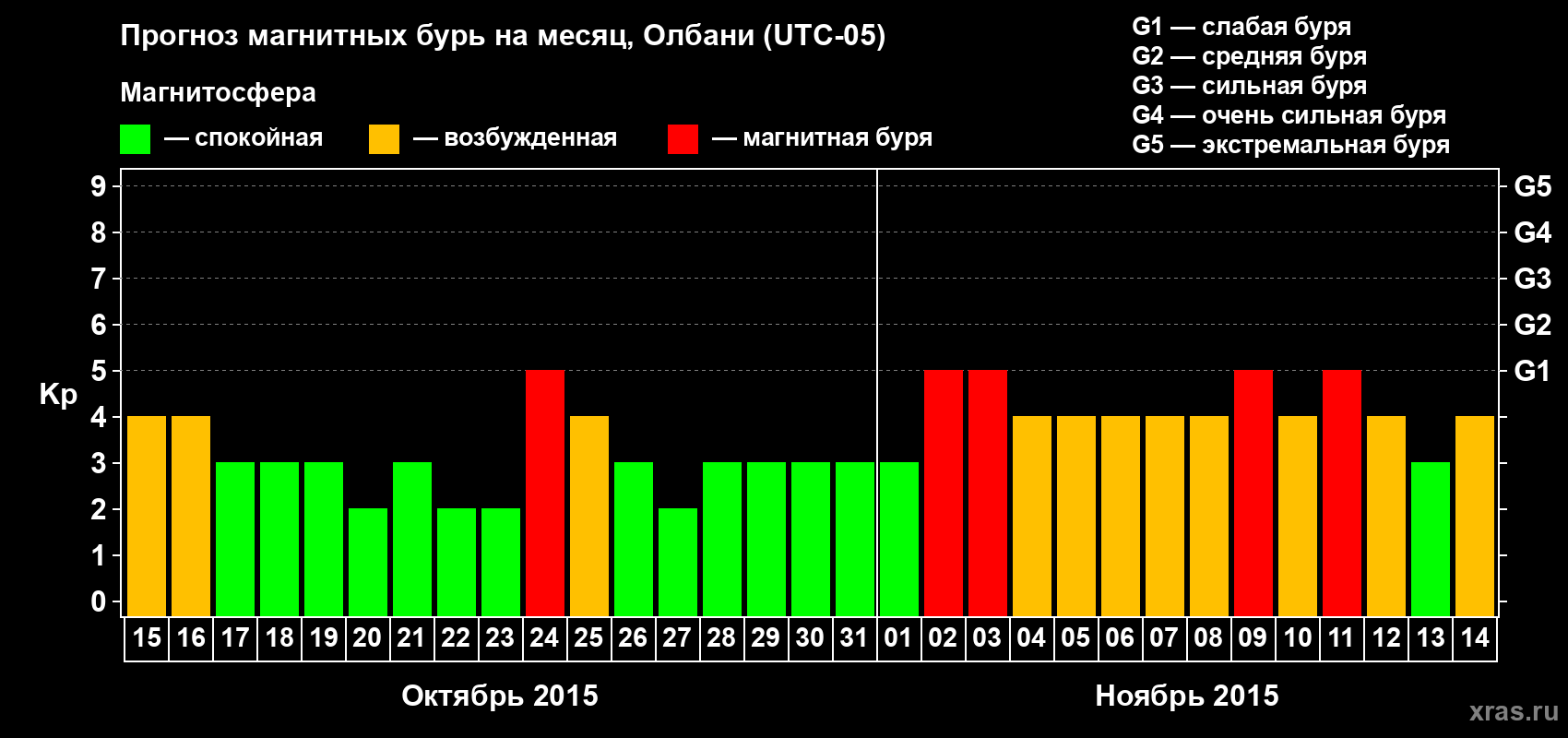 Прогноз максимального суточного геомагнитного индекса Kp на <b>1 месяц</b> (31 день) <b>с 15 октября по 14 ноября 2015 г</b>