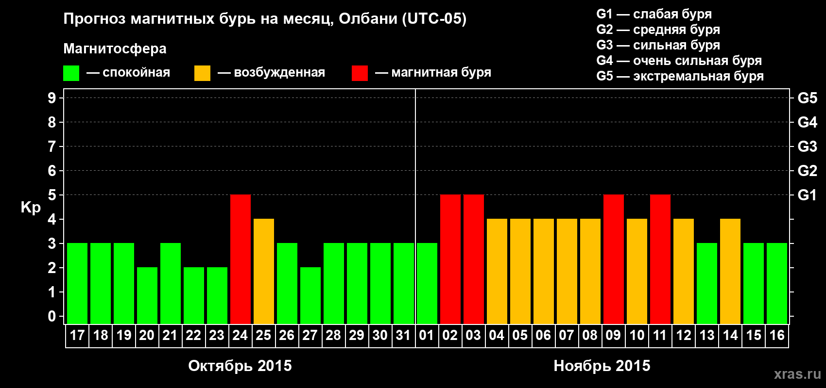 Прогноз максимального суточного геомагнитного индекса Kp на <b>1 месяц</b> (31 день) <b>с 17 октября по 16 ноября 2015 г</b>