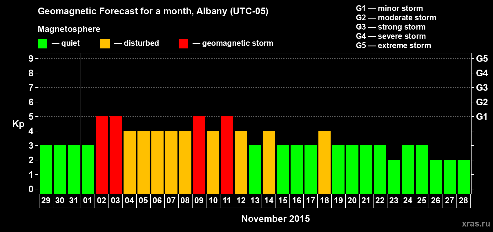 Forecast of the daily maximal value of geomagnetic index Kp for <b>1 month</b> (31 days) <b>from Oct 29, 2015 to Nov 28, 2015</b>