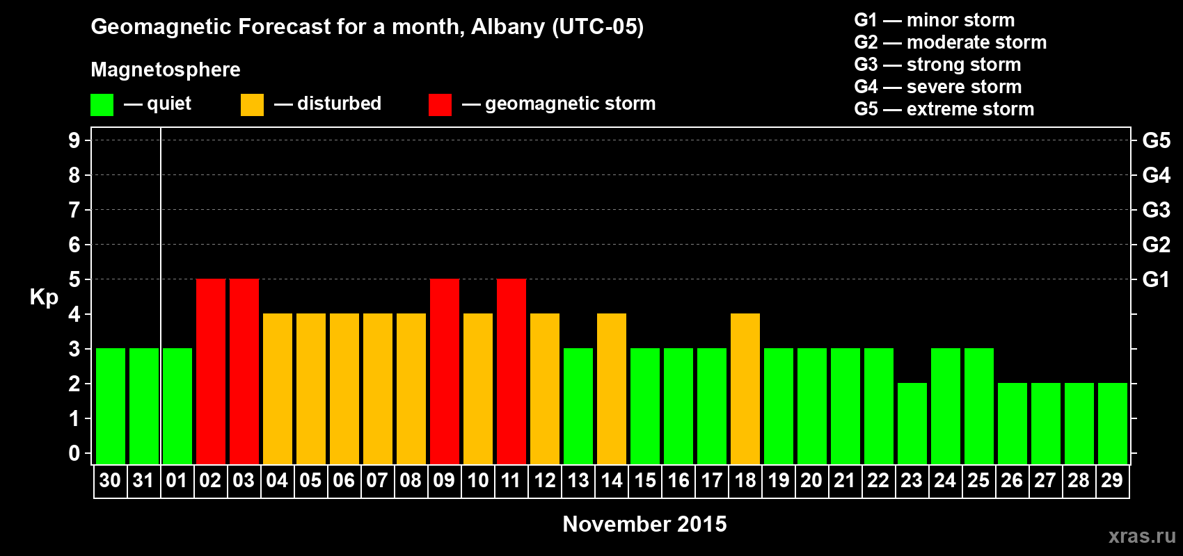 Forecast of the daily maximal value of geomagnetic index Kp for <b>1 month</b> (31 days) <b>from Oct 30, 2015 to Nov 29, 2015</b>