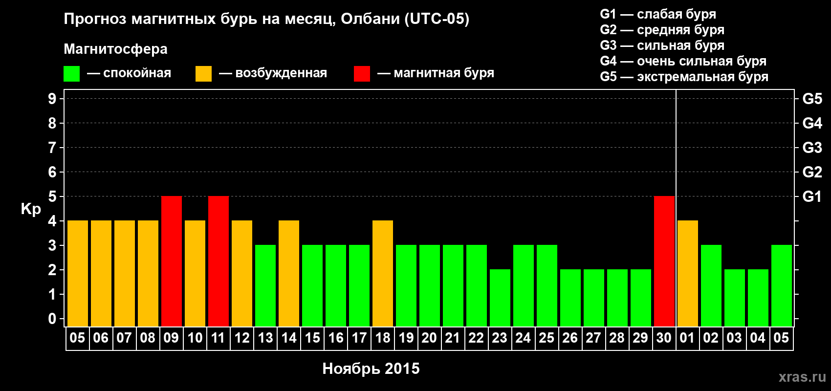 Прогноз максимального суточного геомагнитного индекса Kp на <b>1 месяц</b> (31 день) <b>с 05 ноября по 05 декабря 2015 г</b>