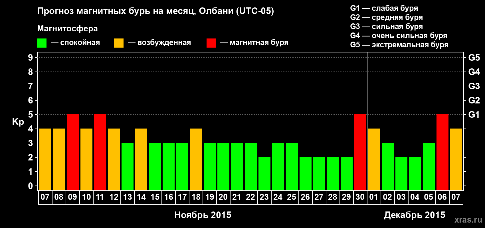 Прогноз максимального суточного геомагнитного индекса Kp на <b>1 месяц</b> (31 день) <b>с 07 ноября по 07 декабря 2015 г</b>