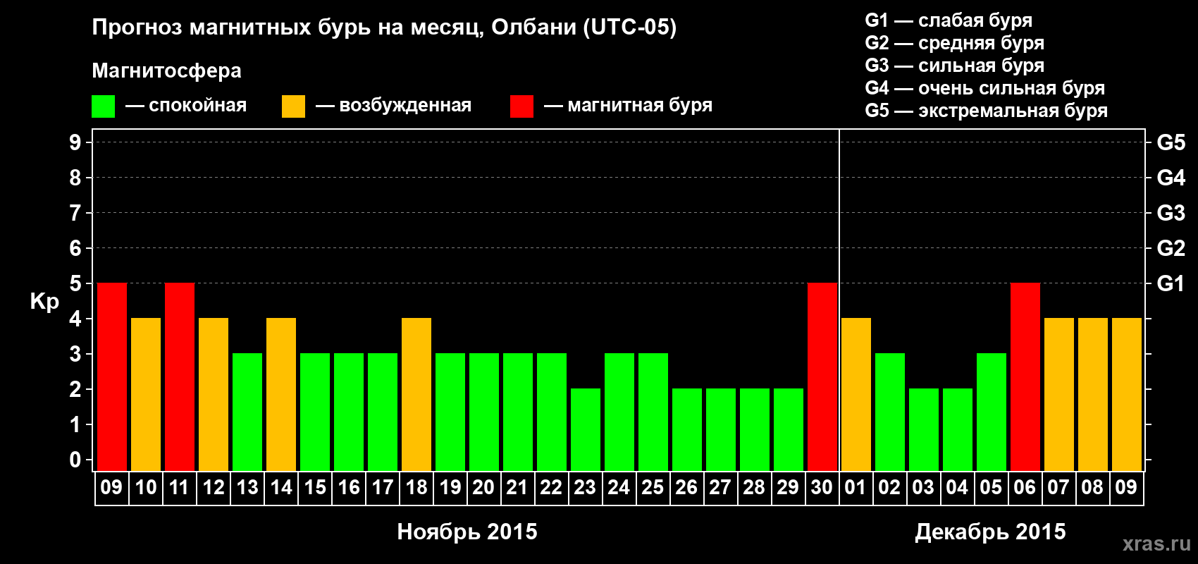 Прогноз максимального суточного геомагнитного индекса Kp на <b>1 месяц</b> (31 день) <b>с 09 ноября по 09 декабря 2015 г</b>