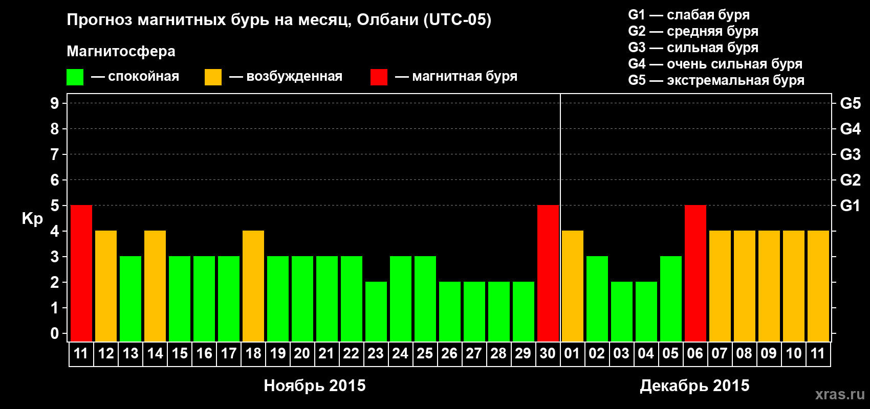 Прогноз максимального суточного геомагнитного индекса Kp на <b>1 месяц</b> (31 день) <b>с 11 ноября по 11 декабря 2015 г</b>