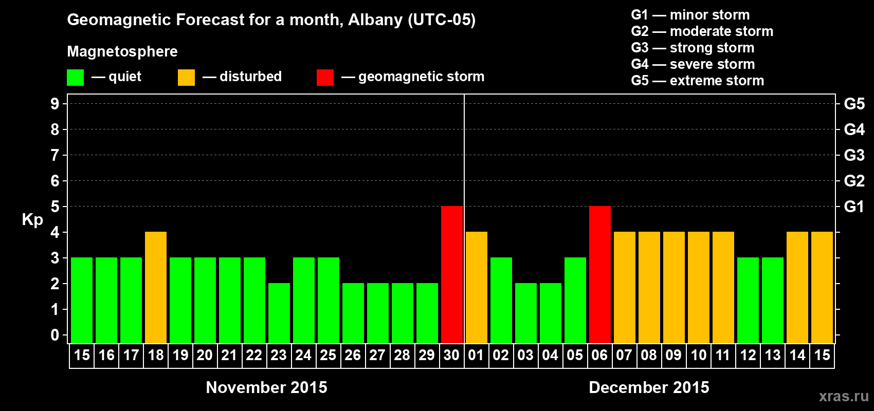 Forecast of the daily maximal value of geomagnetic index Kp for <b>1 month</b> (31 days) <b>from Nov 15, 2015 to Dec 15, 2015</b>