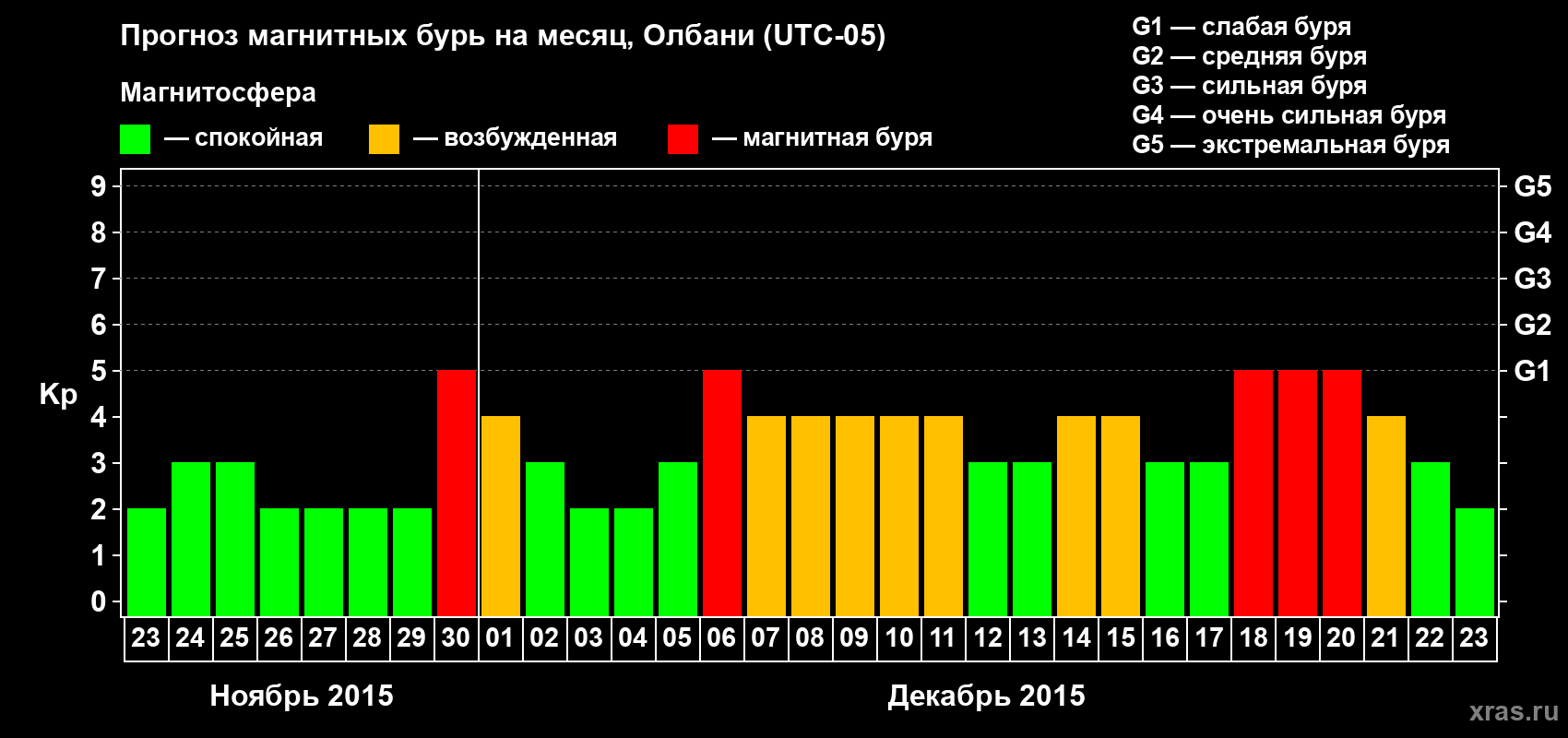 Прогноз максимального суточного геомагнитного индекса Kp на <b>1 месяц</b> (31 день) <b>с 23 ноября по 23 декабря 2015 г</b>