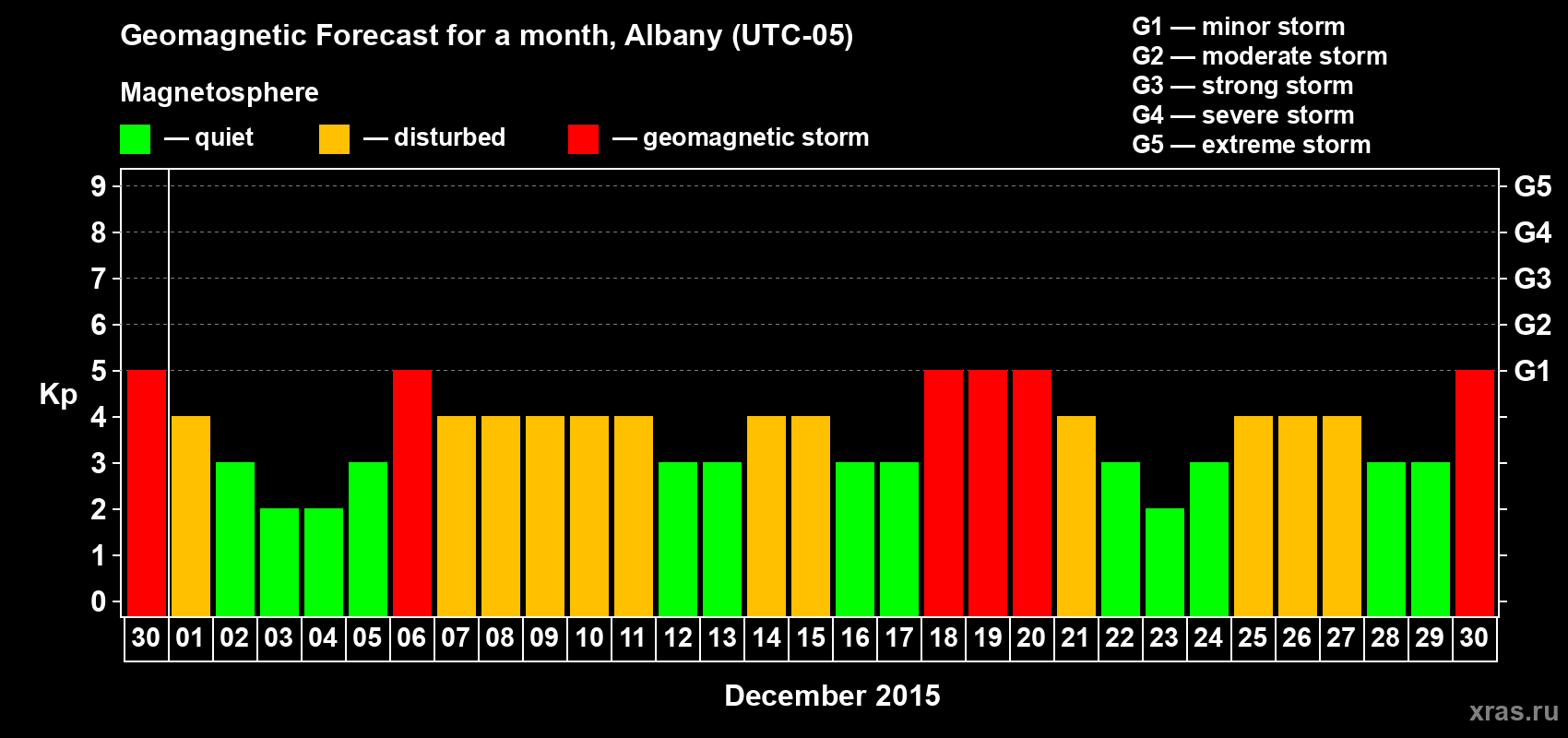 Forecast of the daily maximal value of geomagnetic index Kp for <b>1 month</b> (31 days) <b>from Nov 30, 2015 to Dec 30, 2015</b>