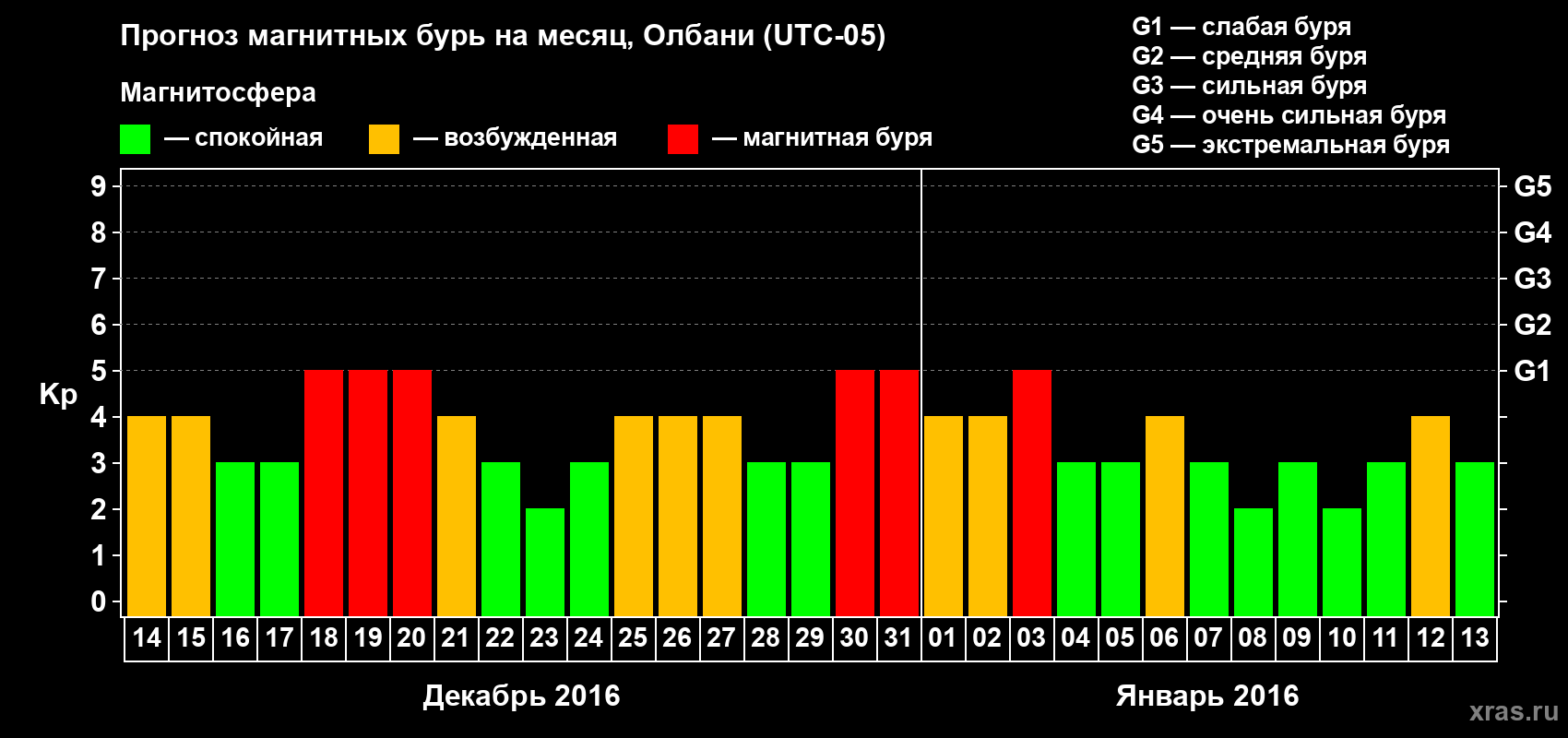 Прогноз максимального суточного геомагнитного индекса Kp на <b>1 месяц</b> (31 день) <b>с 14 декабря 2015 г по 13 января 2016 г</b>