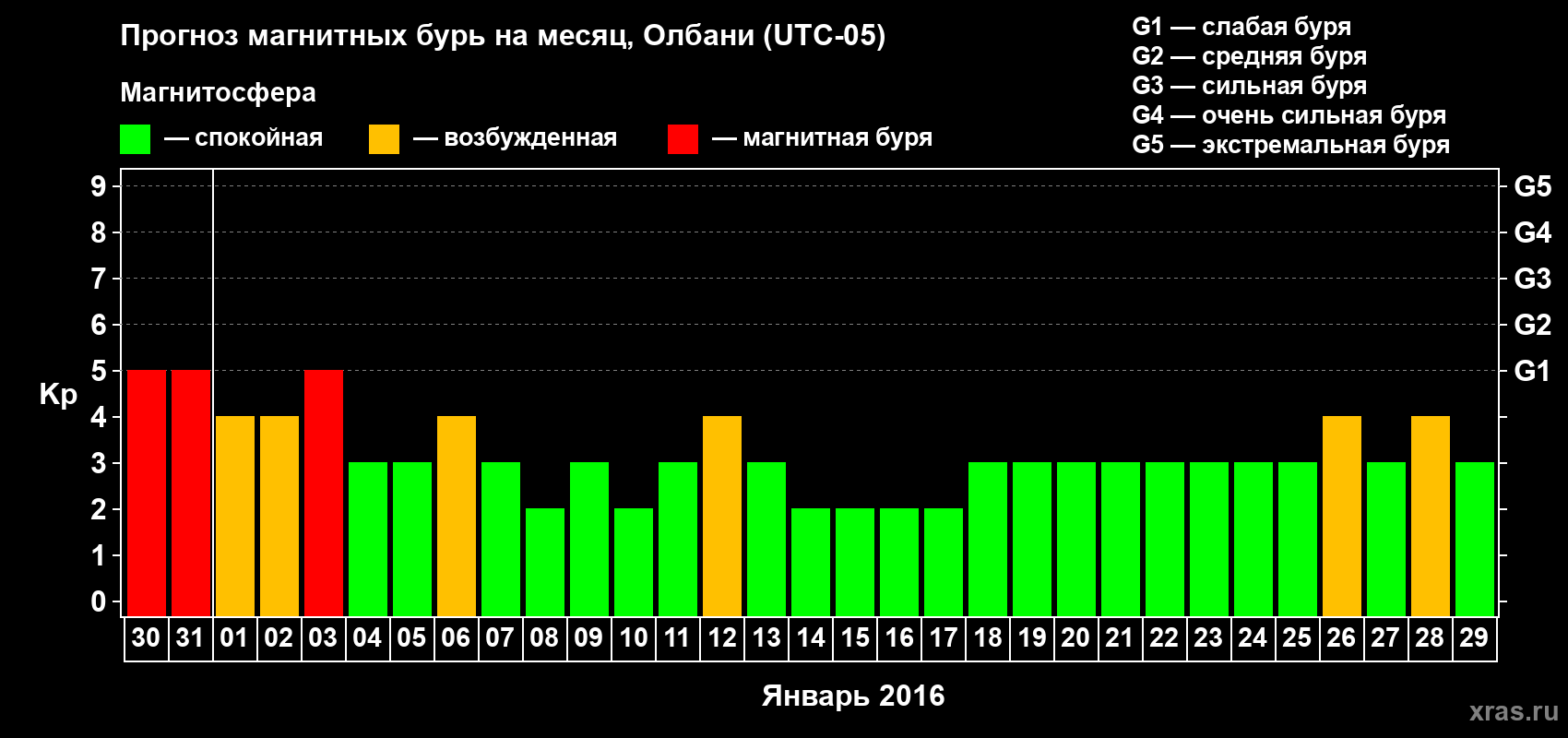 Прогноз максимального суточного геомагнитного индекса Kp на <b>1 месяц</b> (31 день) <b>с 30 декабря 2015 г по 29 января 2016 г</b>