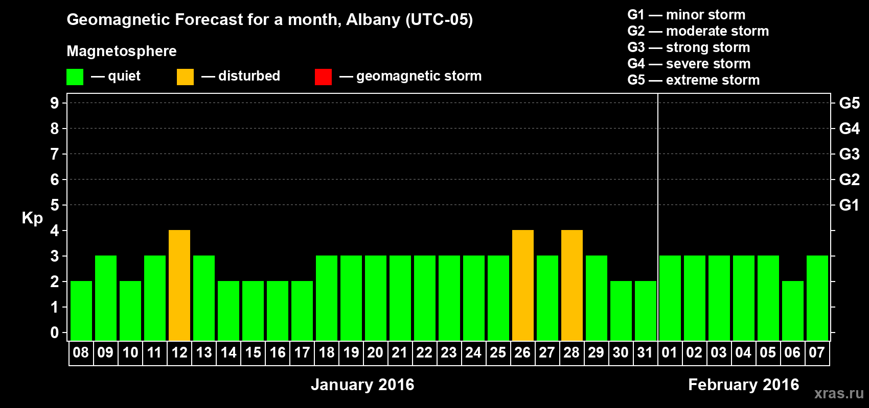 Forecast of the daily maximal value of geomagnetic index Kp for <b>1 month</b> (31 days) <b>from Jan 08, 2016 to Feb 07, 2016</b>