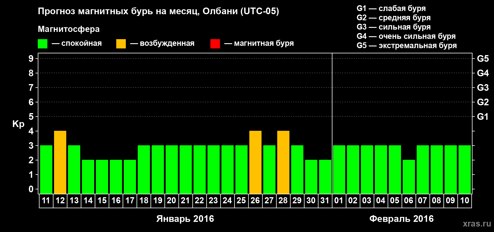 Прогноз максимального суточного геомагнитного индекса Kp на <b>1 месяц</b> (31 день) <b>с 11 января по 10 февраля 2016 г</b>
