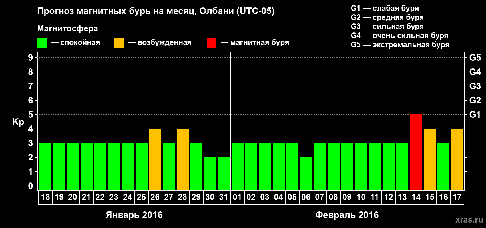 Прогноз максимального суточного геомагнитного индекса Kp на <b>1 месяц</b> (31 день) <b>с 18 января по 17 февраля 2016 г</b>