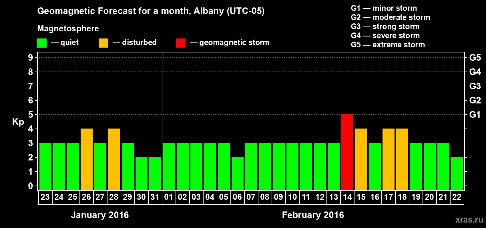 Forecast of the daily maximal value of geomagnetic index Kp for <b>1 month</b> (31 days) <b>from Jan 23, 2016 to Feb 22, 2016</b>