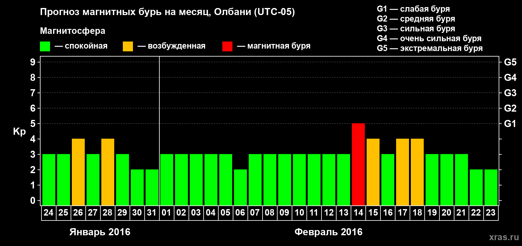 Прогноз максимального суточного геомагнитного индекса Kp на <b>1 месяц</b> (31 день) <b>с 24 января по 23 февраля 2016 г</b>