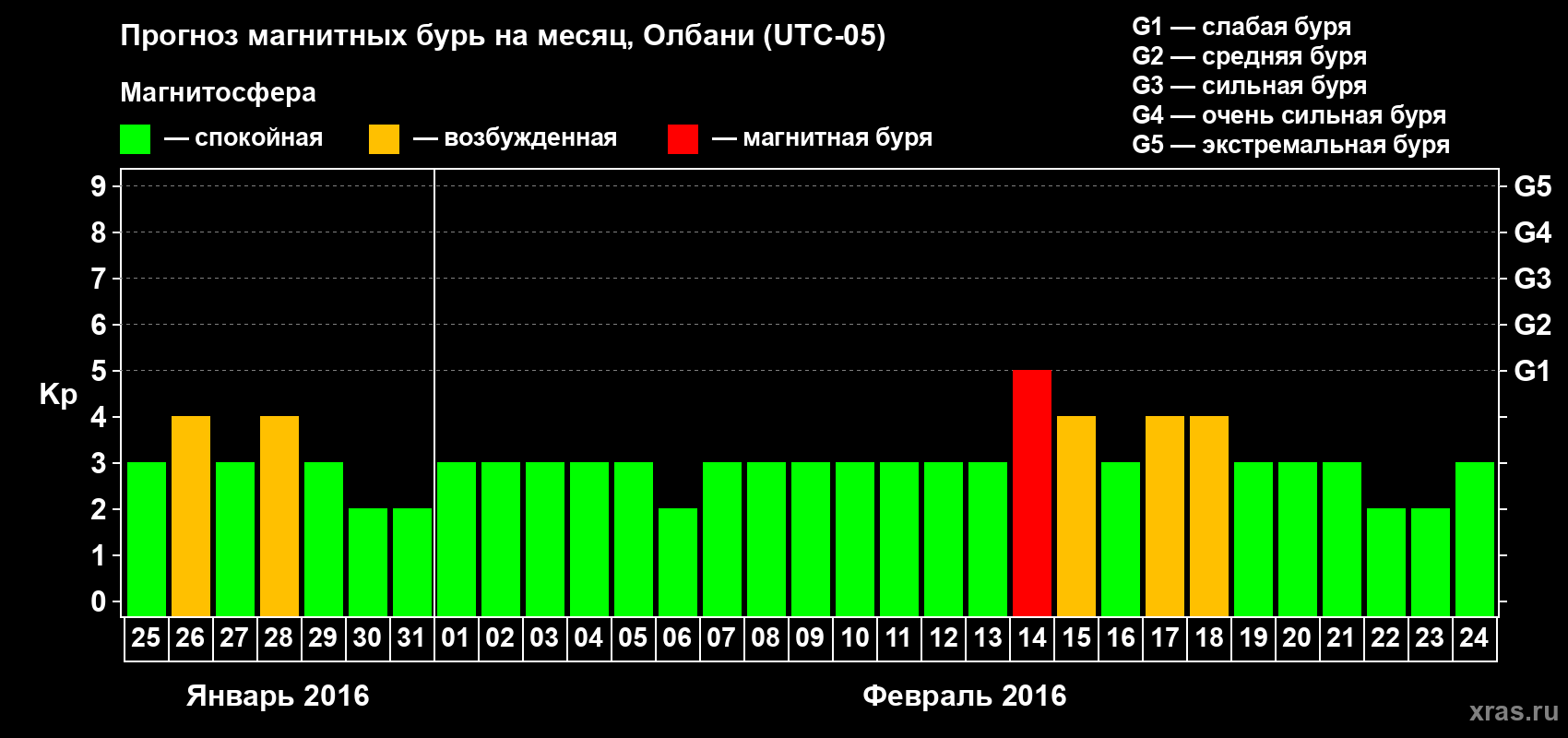 Прогноз максимального суточного геомагнитного индекса Kp на <b>1 месяц</b> (31 день) <b>с 25 января по 24 февраля 2016 г</b>