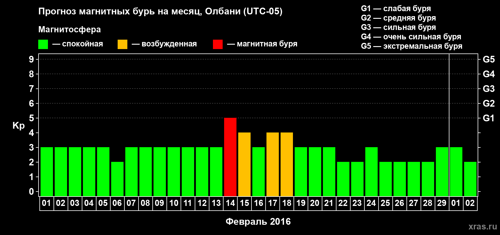 Прогноз максимального суточного геомагнитного индекса Kp на <b>1 месяц</b> (31 день) <b>с 01 февраля по 02 марта 2016 г</b>