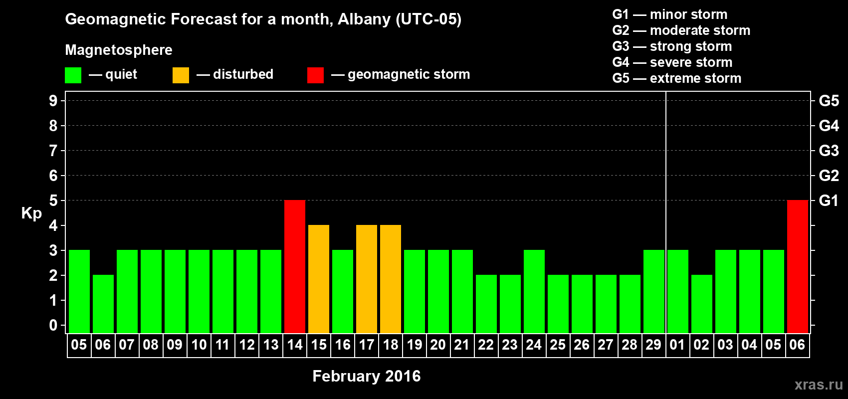 Forecast of the daily maximal value of geomagnetic index Kp for <b>1 month</b> (31 days) <b>from Feb 05, 2016 to Mar 06, 2016</b>