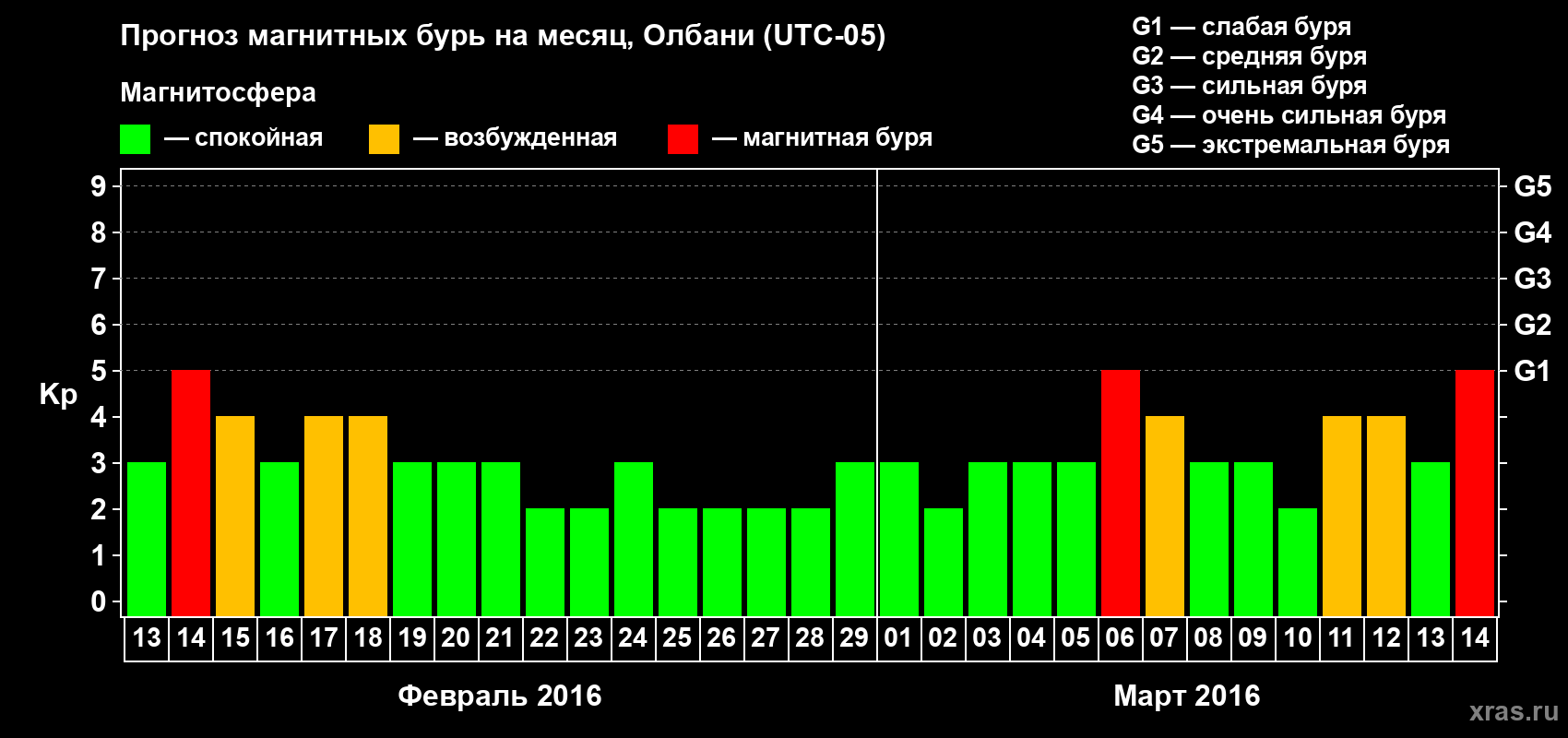 Прогноз максимального суточного геомагнитного индекса Kp на <b>1 месяц</b> (31 день) <b>с 13 февраля по 14 марта 2016 г</b>